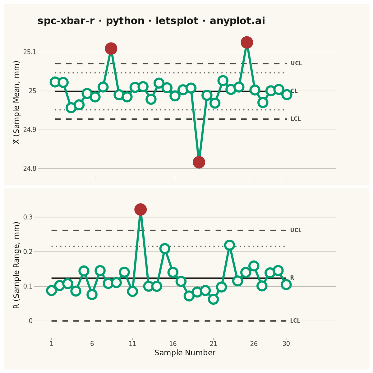 Statistical Process Control Chart (X-bar/R) rendered with lets-plot