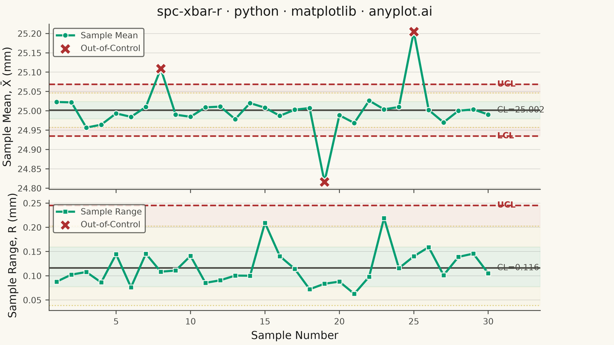 Statistical Process Control Chart (X-bar/R)