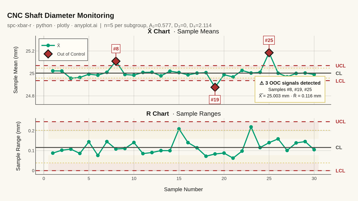 Statistical Process Control Chart (X-bar/R) rendered with Plotly
