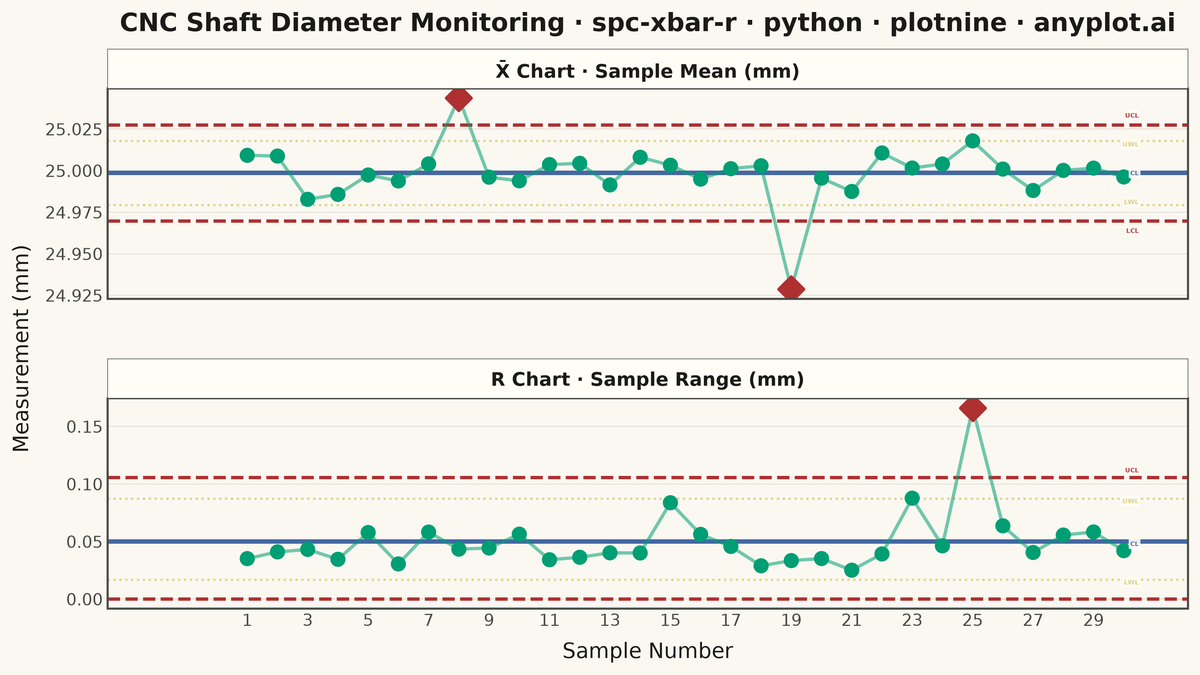 Statistical Process Control Chart (X-bar/R) rendered with plotnine