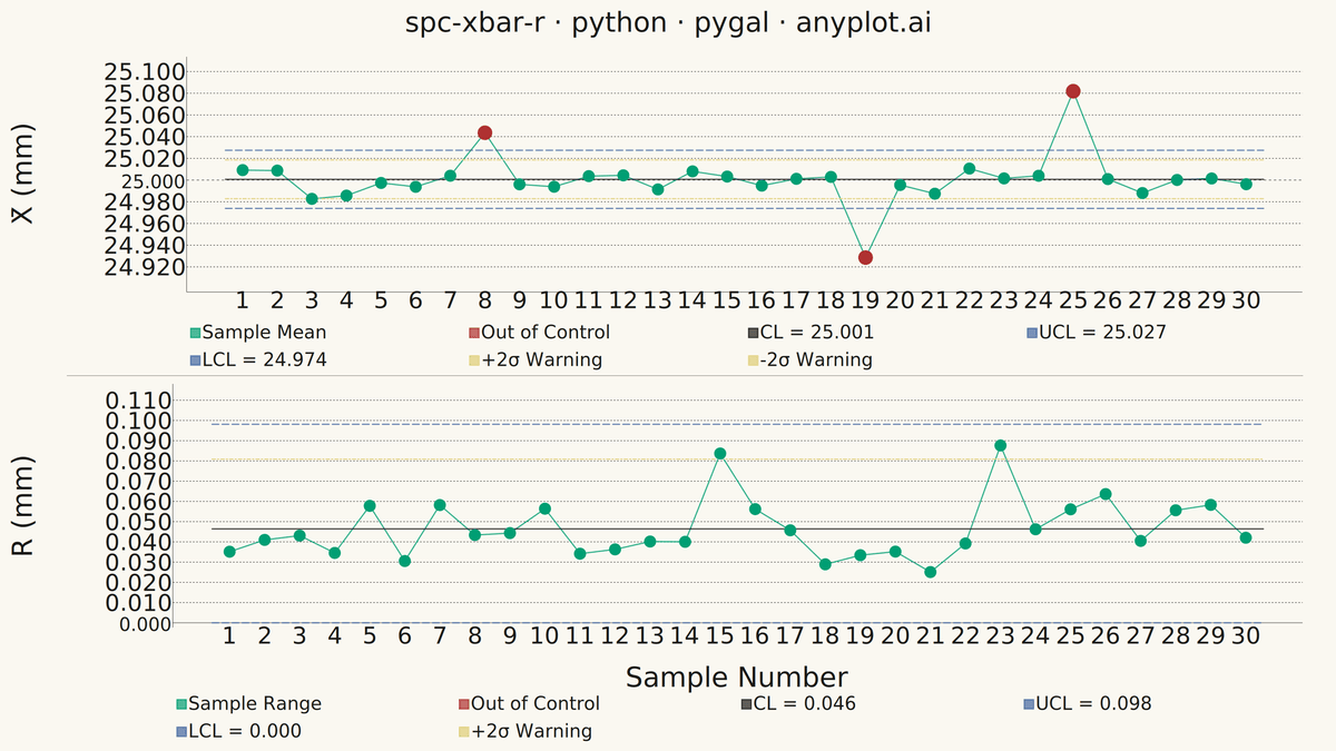 Statistical Process Control Chart (X-bar/R) rendered with Pygal