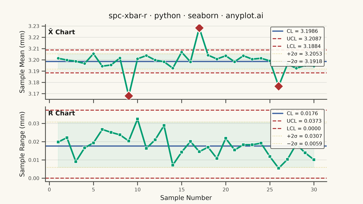 Statistical Process Control Chart (X-bar/R) rendered with Seaborn