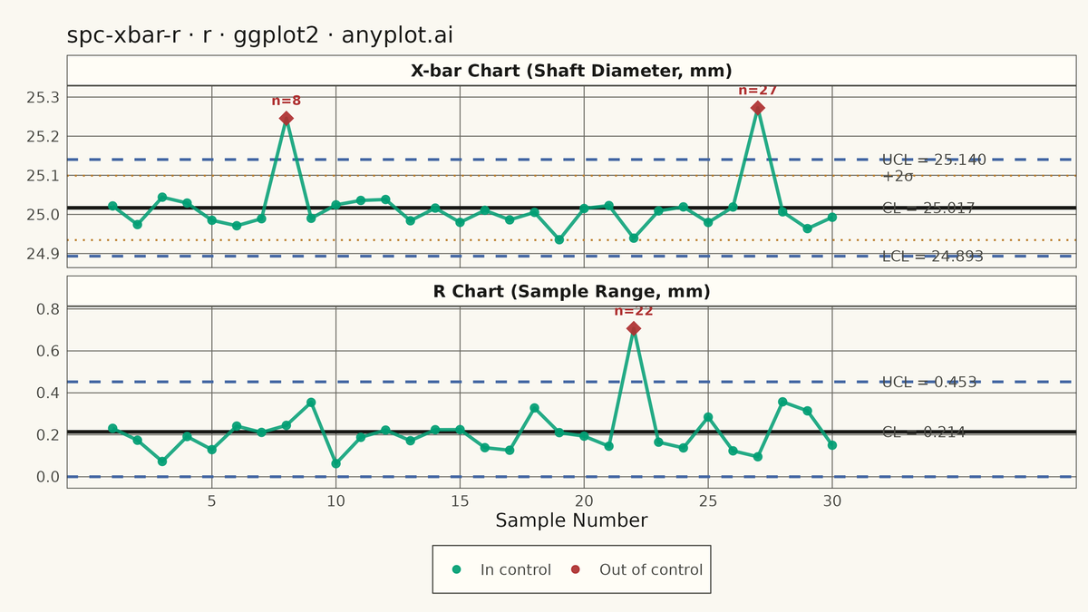 Statistical Process Control Chart (X-bar/R) rendered with ggplot2