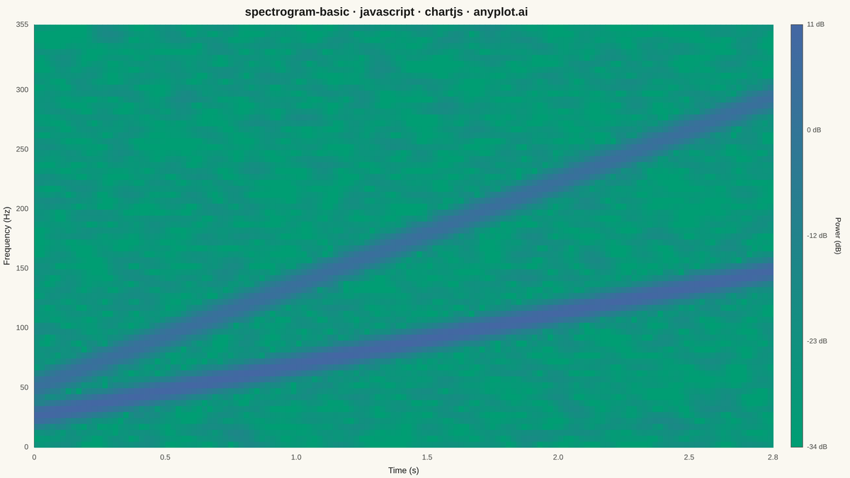 Spectrogram Time-Frequency Heatmap rendered with Chart.js