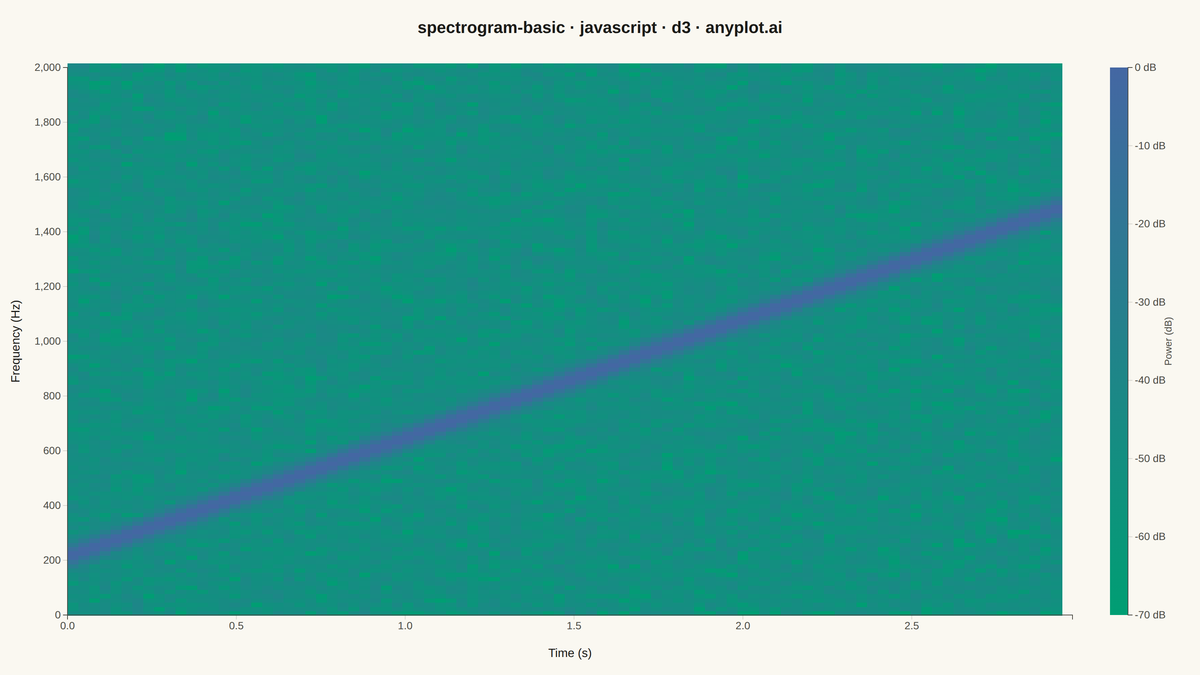 Spectrogram Time-Frequency Heatmap rendered with D3.js