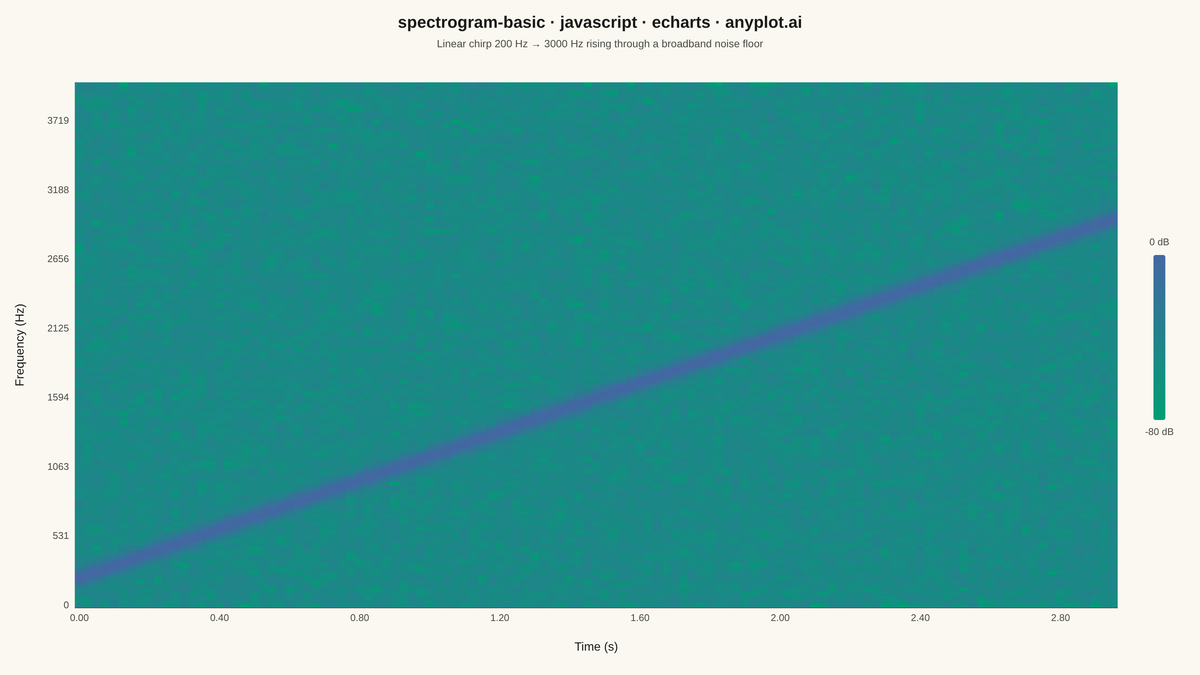 Spectrogram Time-Frequency Heatmap rendered with Apache ECharts