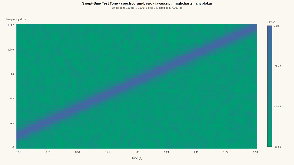 Spectrogram Time-Frequency Heatmap rendered with Highcharts