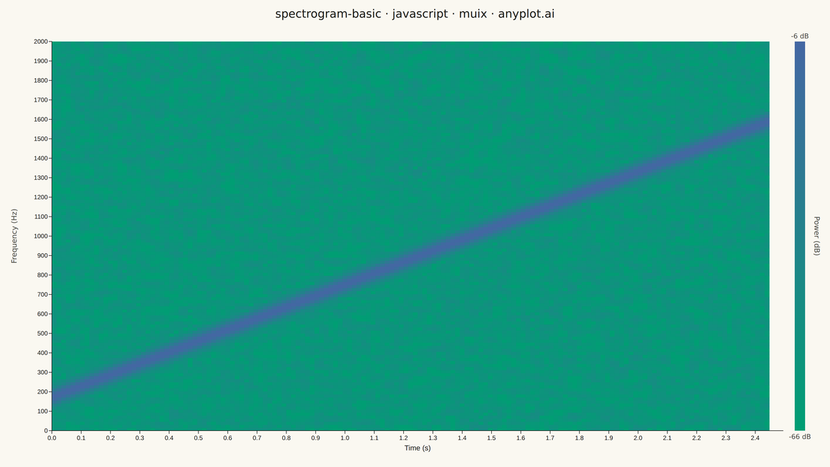 Spectrogram Time-Frequency Heatmap rendered with MUI X Charts