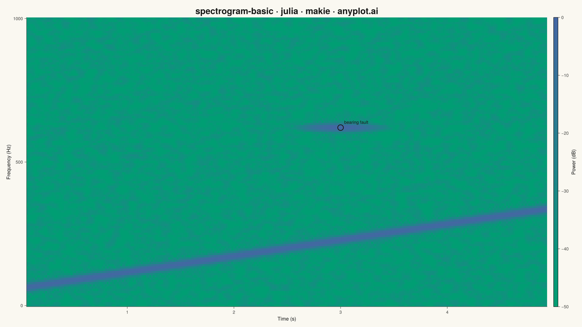 Spectrogram Time-Frequency Heatmap rendered with Makie.jl