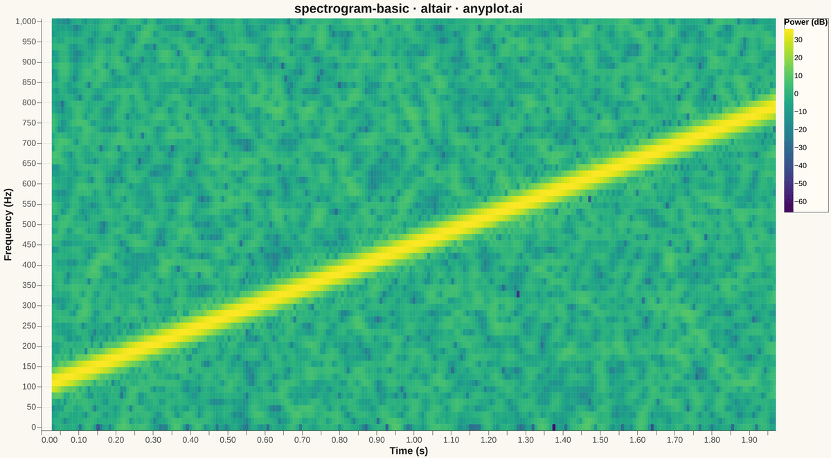 Spectrogram Time-Frequency Heatmap rendered with Altair
