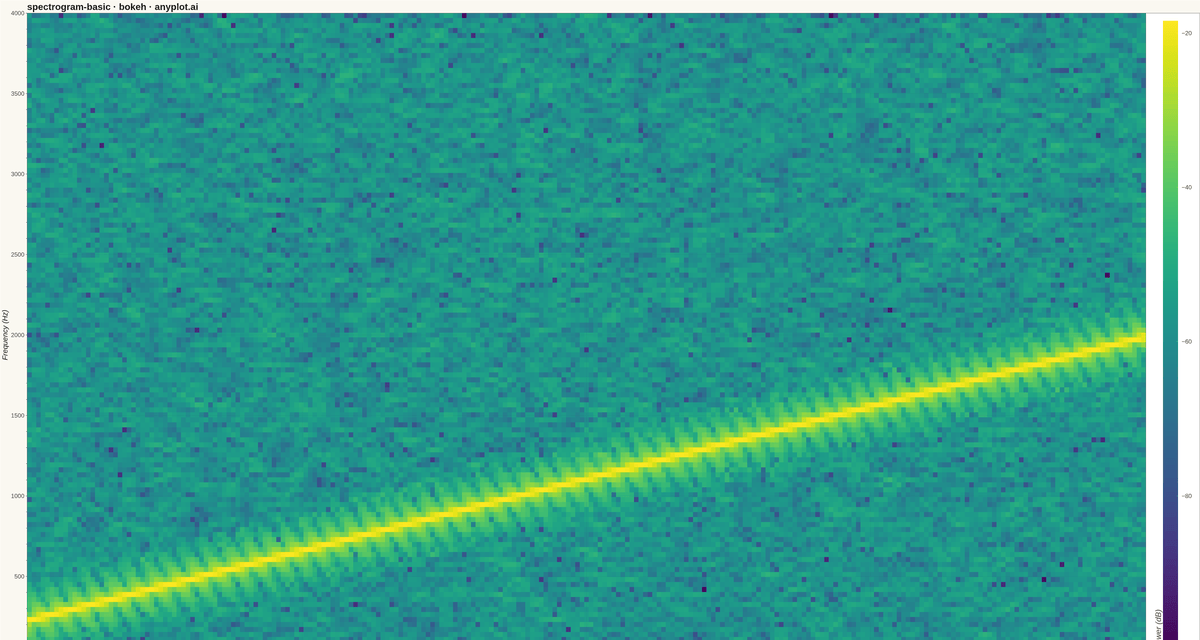 Spectrogram Time-Frequency Heatmap rendered with Bokeh
