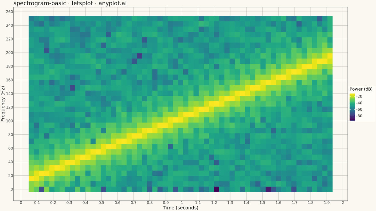 Spectrogram Time-Frequency Heatmap