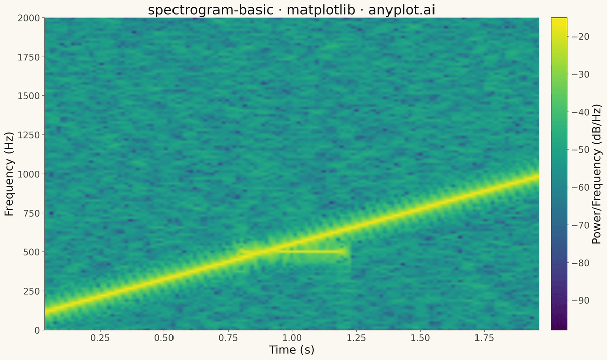 Spectrogram Time-Frequency Heatmap rendered with Matplotlib