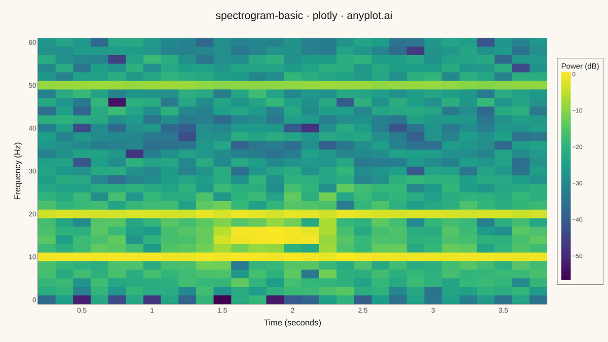 Spectrogram Time-Frequency Heatmap rendered with Plotly