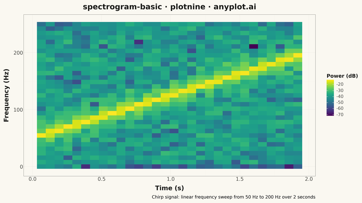 Spectrogram Time-Frequency Heatmap rendered with plotnine