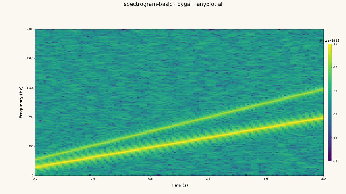 Spectrogram Time-Frequency Heatmap rendered with Pygal