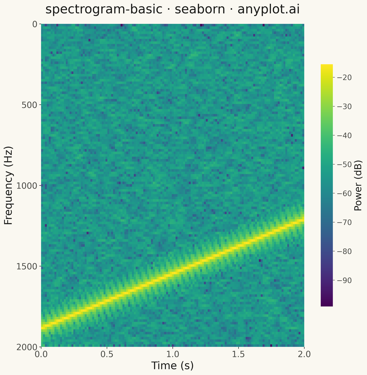 Spectrogram Time-Frequency Heatmap rendered with Seaborn