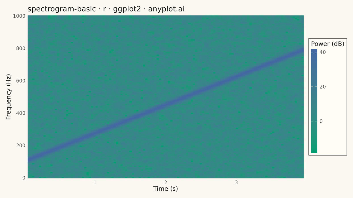 Spectrogram Time-Frequency Heatmap rendered with ggplot2