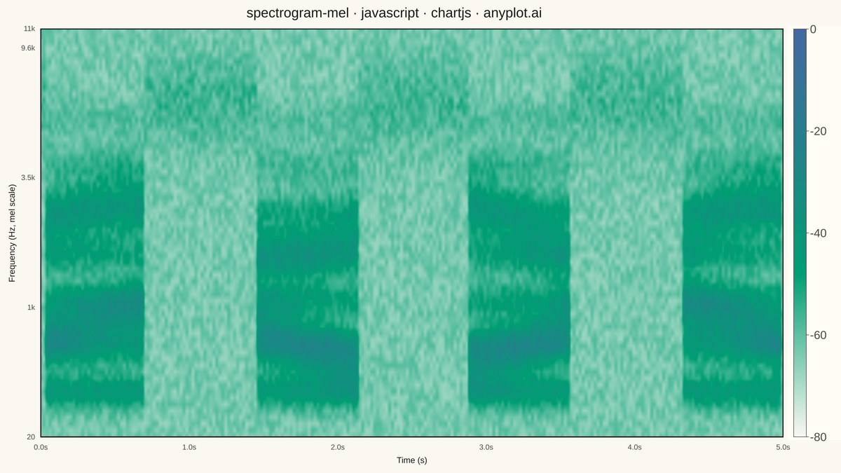 Mel-Spectrogram for Audio Analysis rendered with Chart.js