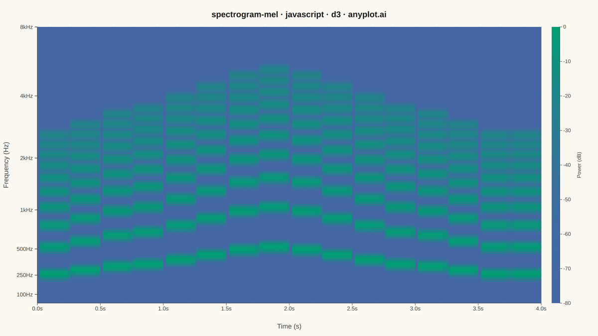 Mel-Spectrogram for Audio Analysis rendered with D3.js