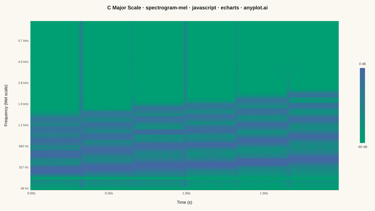 Mel-Spectrogram for Audio Analysis rendered with Apache ECharts