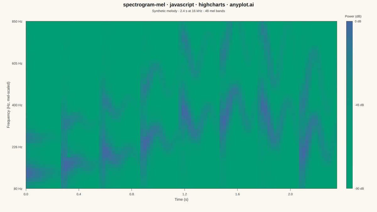 Mel-Spectrogram for Audio Analysis rendered with Highcharts