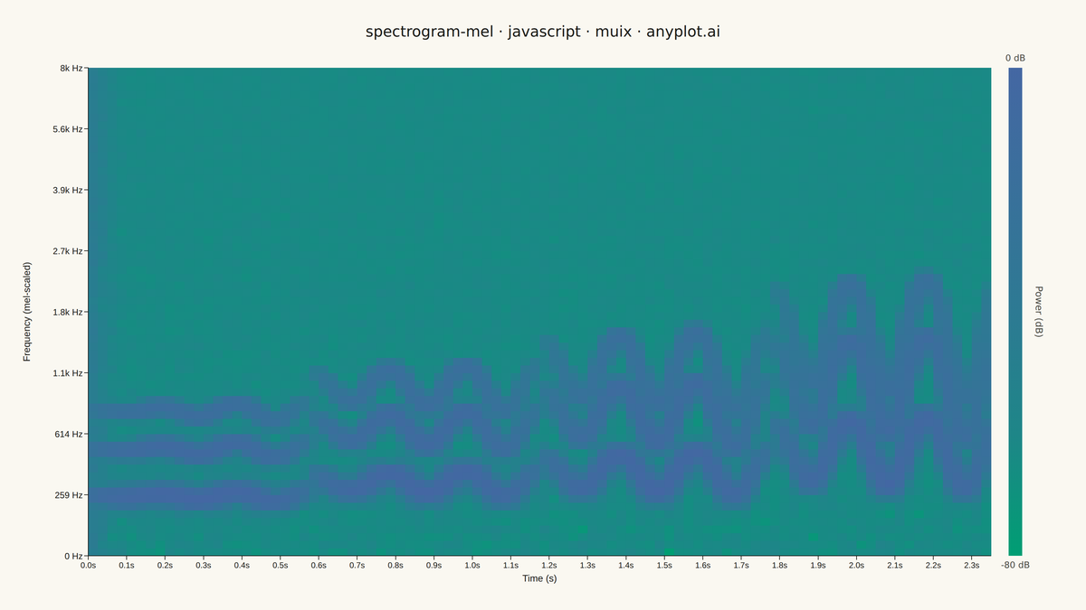 Mel-Spectrogram for Audio Analysis rendered with MUI X Charts