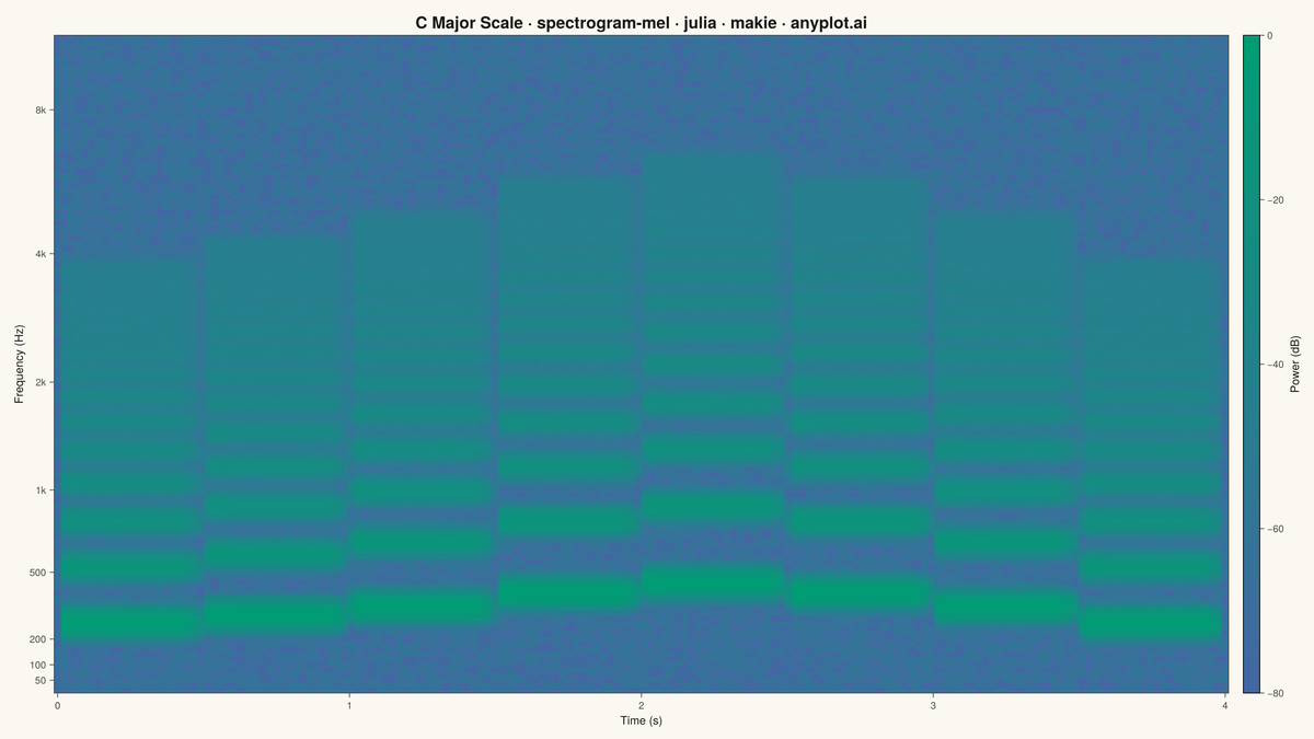 Mel-Spectrogram for Audio Analysis rendered with Makie.jl