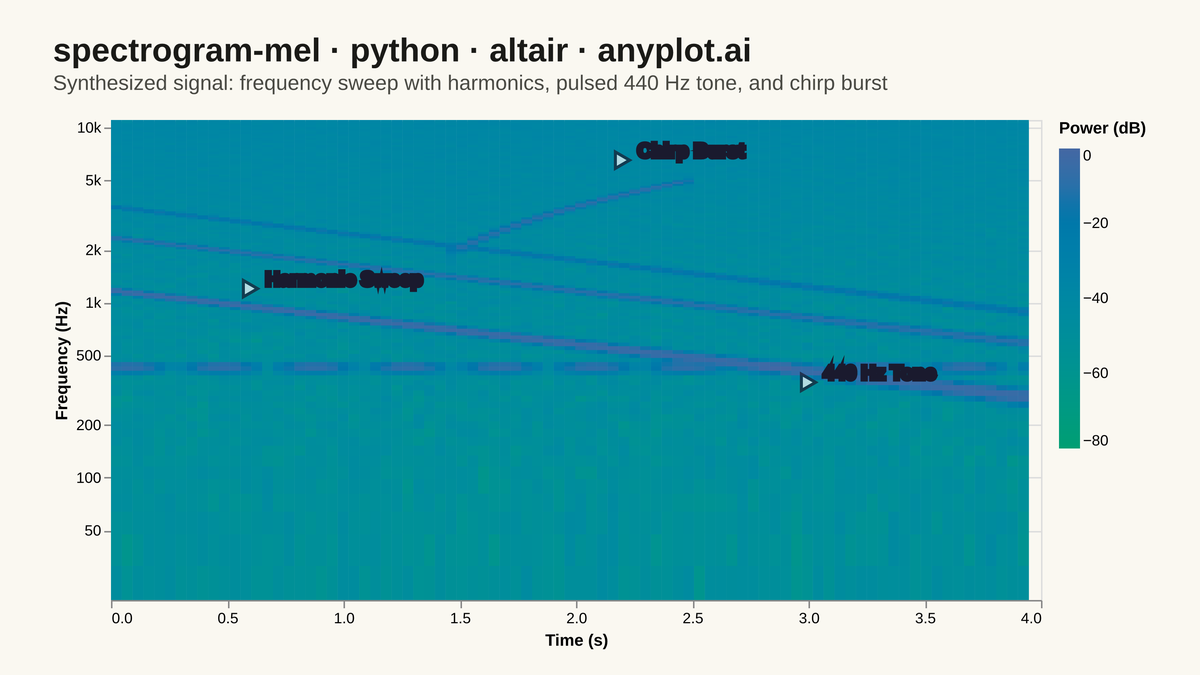 Mel-Spectrogram for Audio Analysis rendered with Altair
