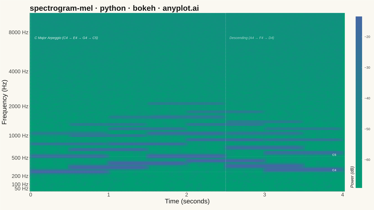 Mel-Spectrogram for Audio Analysis
