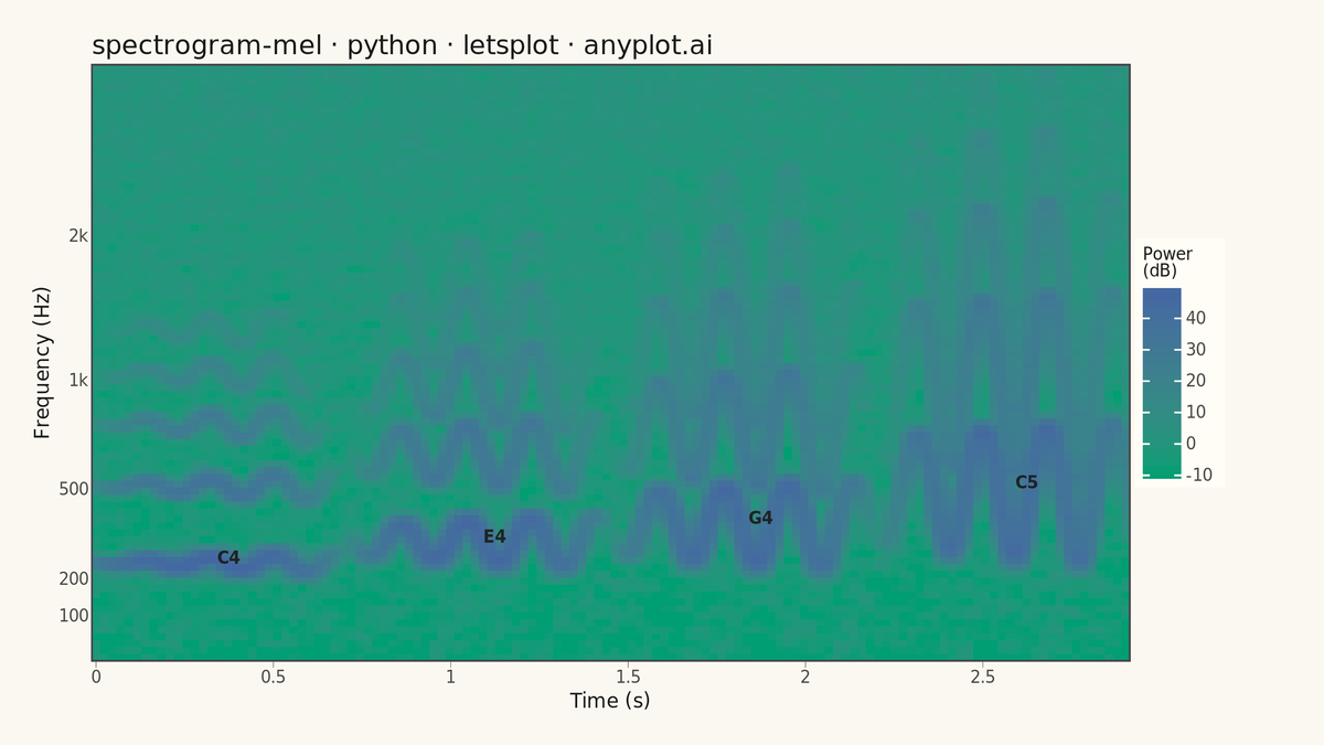 Mel-Spectrogram for Audio Analysis rendered with lets-plot
