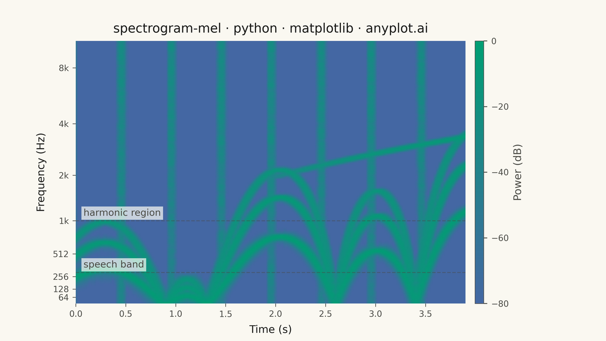 Mel-Spectrogram for Audio Analysis rendered with Matplotlib