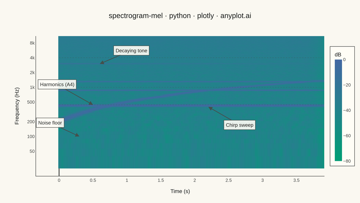 Mel-Spectrogram for Audio Analysis rendered with Plotly