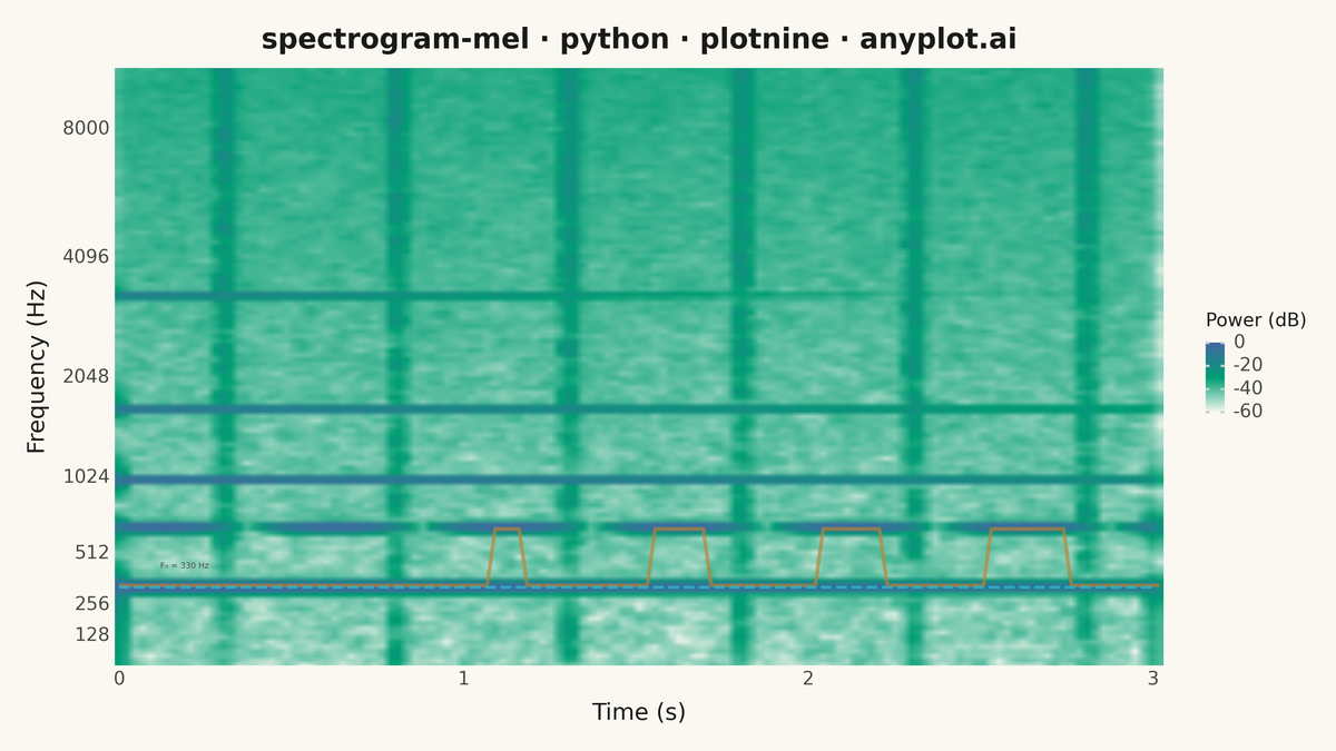 Mel-Spectrogram for Audio Analysis rendered with plotnine
