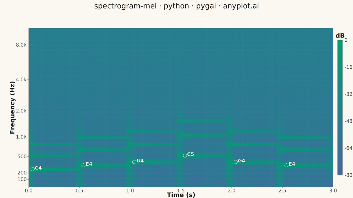 Mel-Spectrogram for Audio Analysis rendered with Pygal