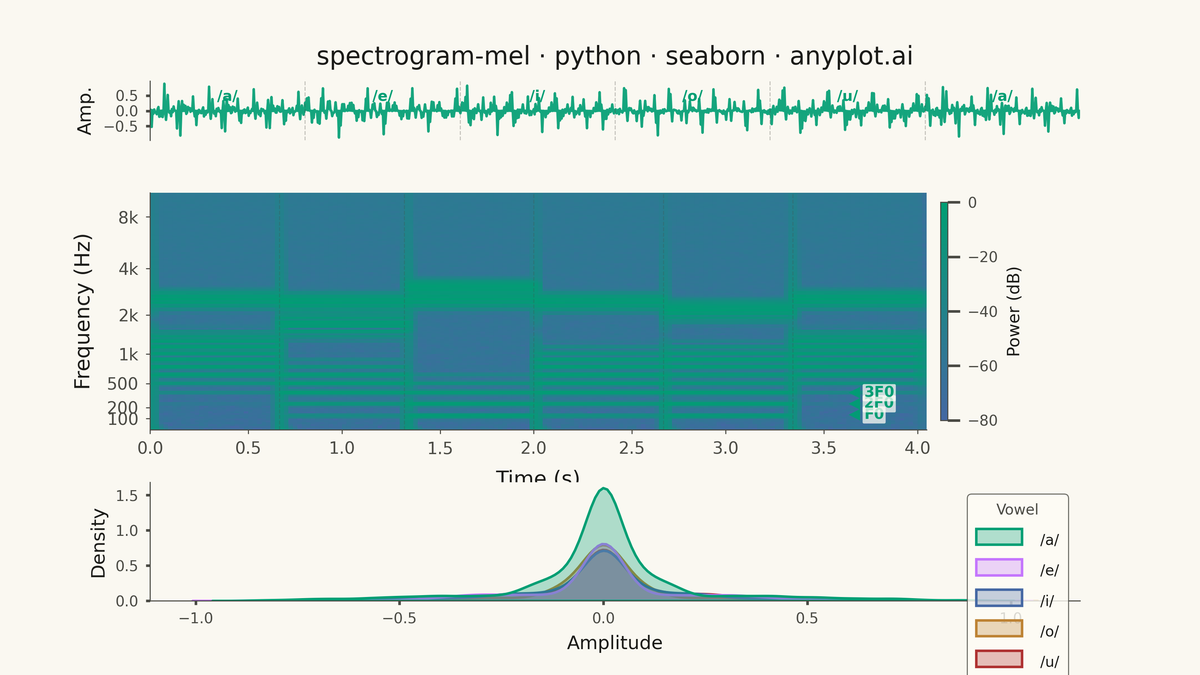 Mel-Spectrogram for Audio Analysis rendered with Seaborn
