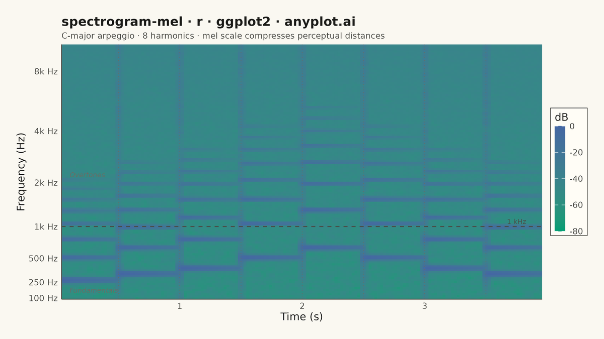 Mel-Spectrogram for Audio Analysis rendered with ggplot2