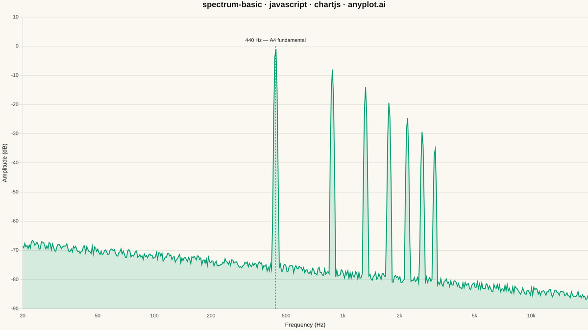 Frequency Spectrum Plot rendered with Chart.js
