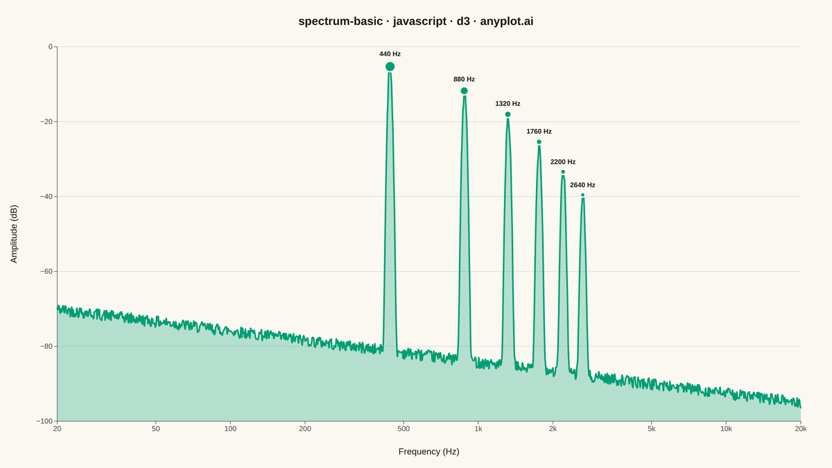 Frequency Spectrum Plot rendered with D3.js
