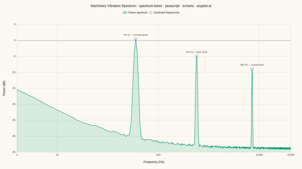 Frequency Spectrum Plot rendered with Apache ECharts