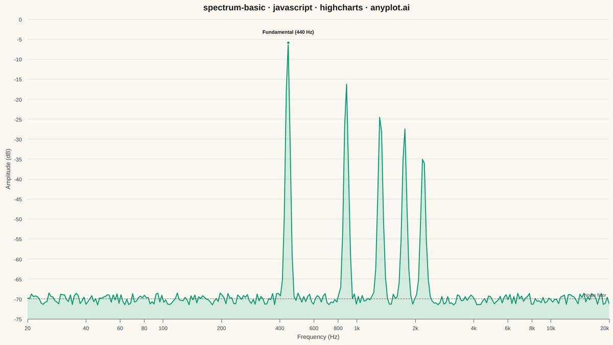 Frequency Spectrum Plot rendered with Highcharts