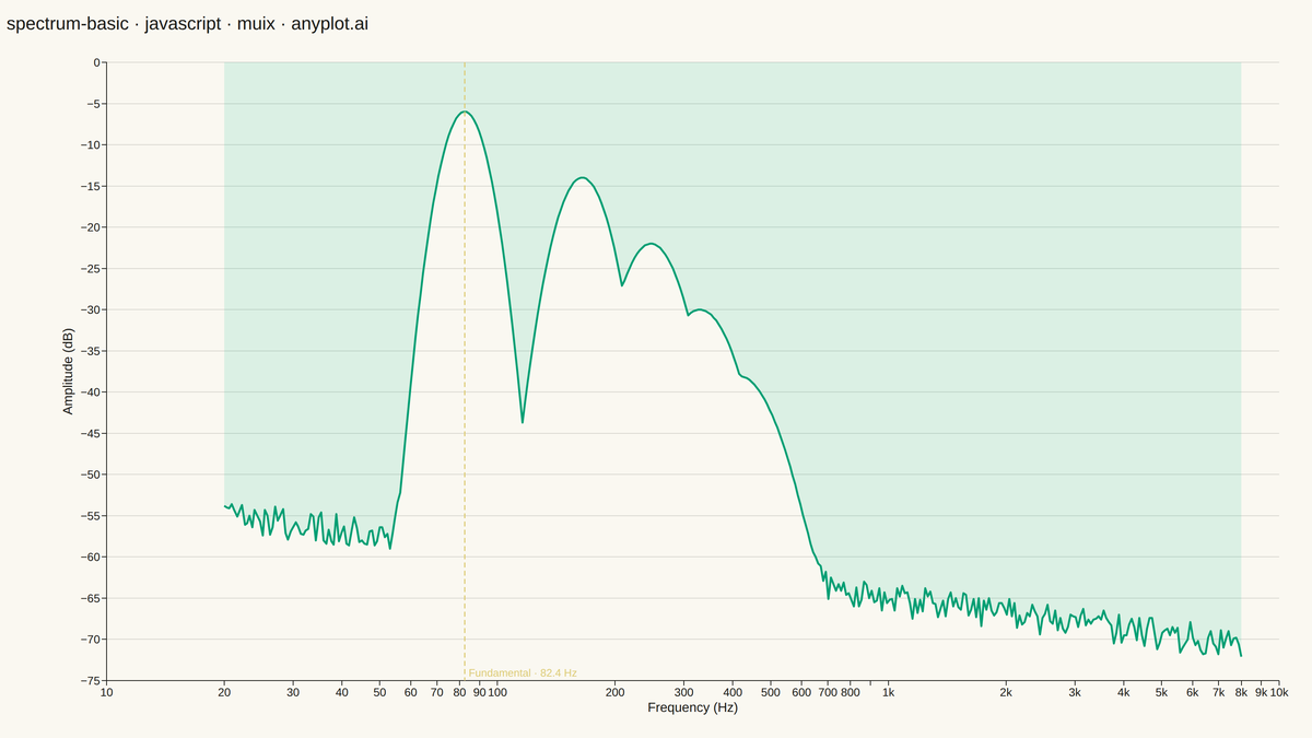 Frequency Spectrum Plot rendered with MUI X Charts