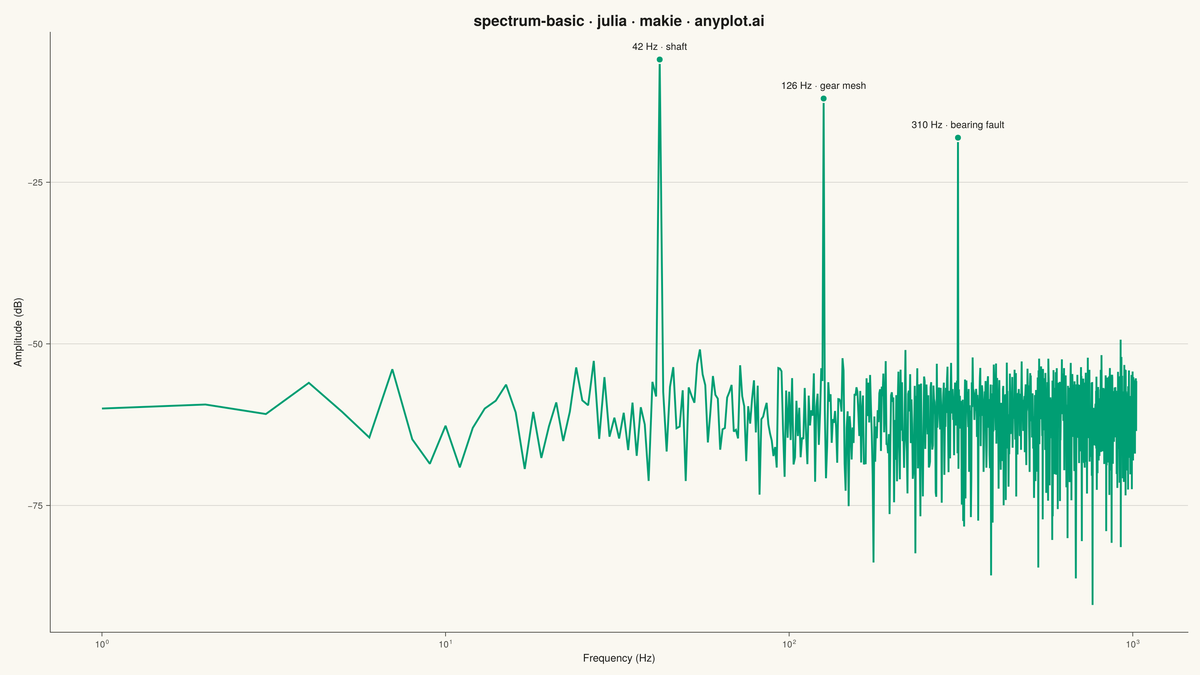 Frequency Spectrum Plot rendered with Makie.jl