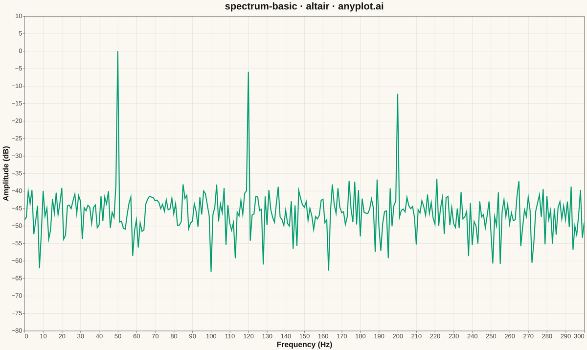 Frequency Spectrum Plot rendered with Altair