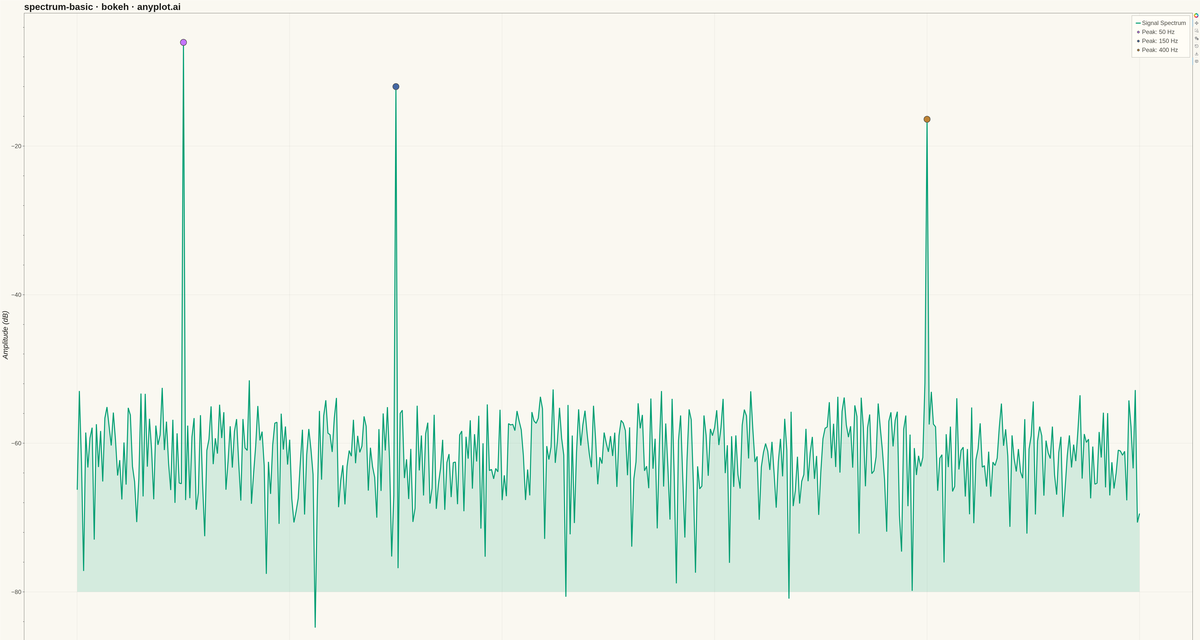 Frequency Spectrum Plot rendered with Bokeh