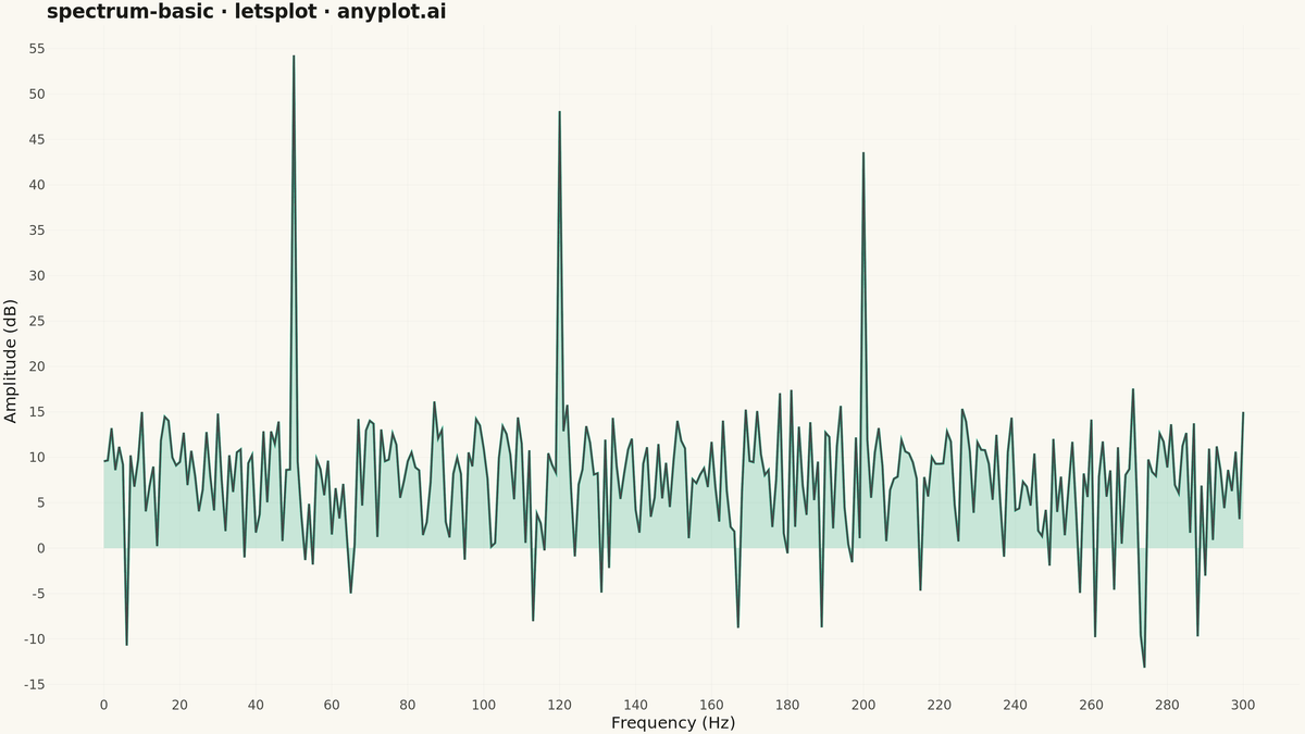 Frequency Spectrum Plot