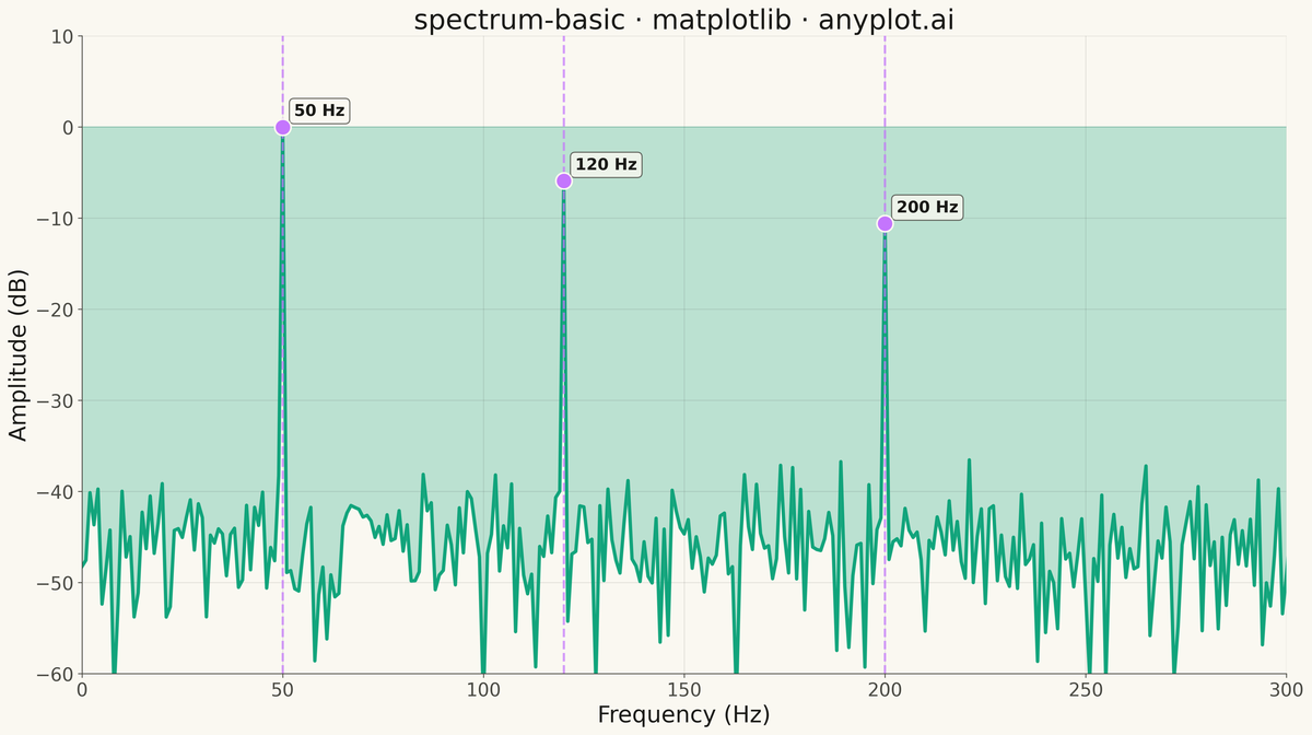 Frequency Spectrum Plot rendered with Matplotlib