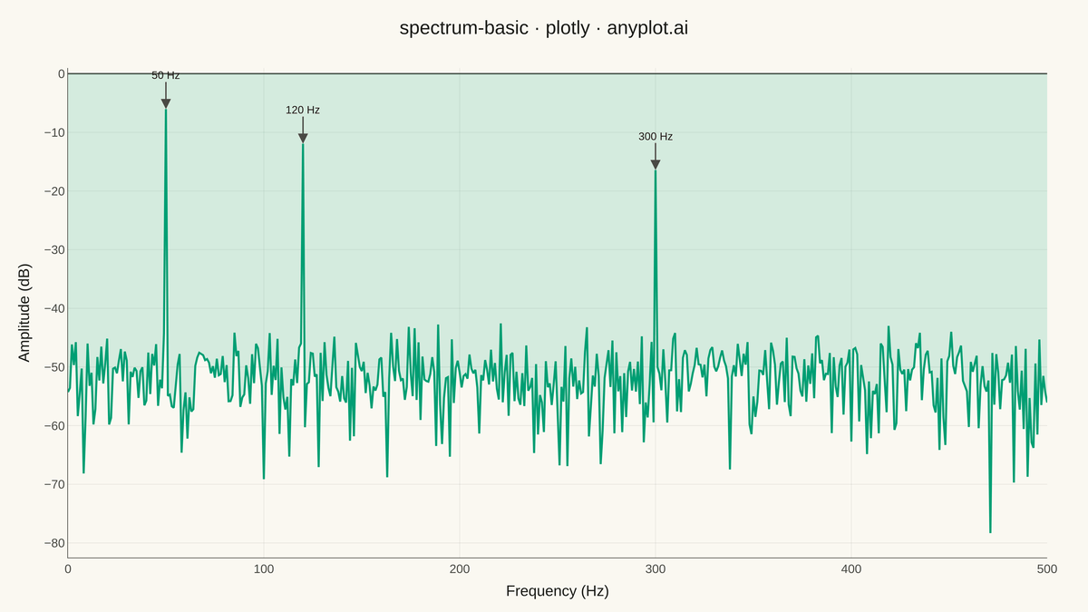 Frequency Spectrum Plot rendered with Plotly
