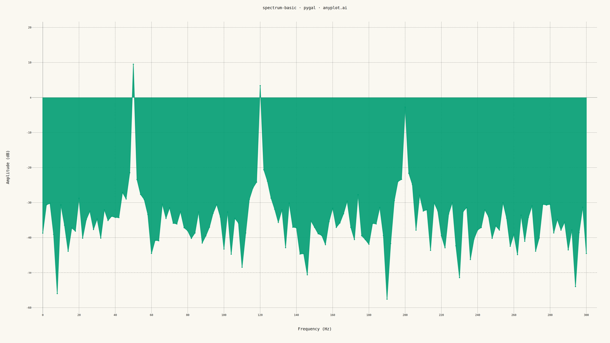 Frequency Spectrum Plot rendered with Pygal