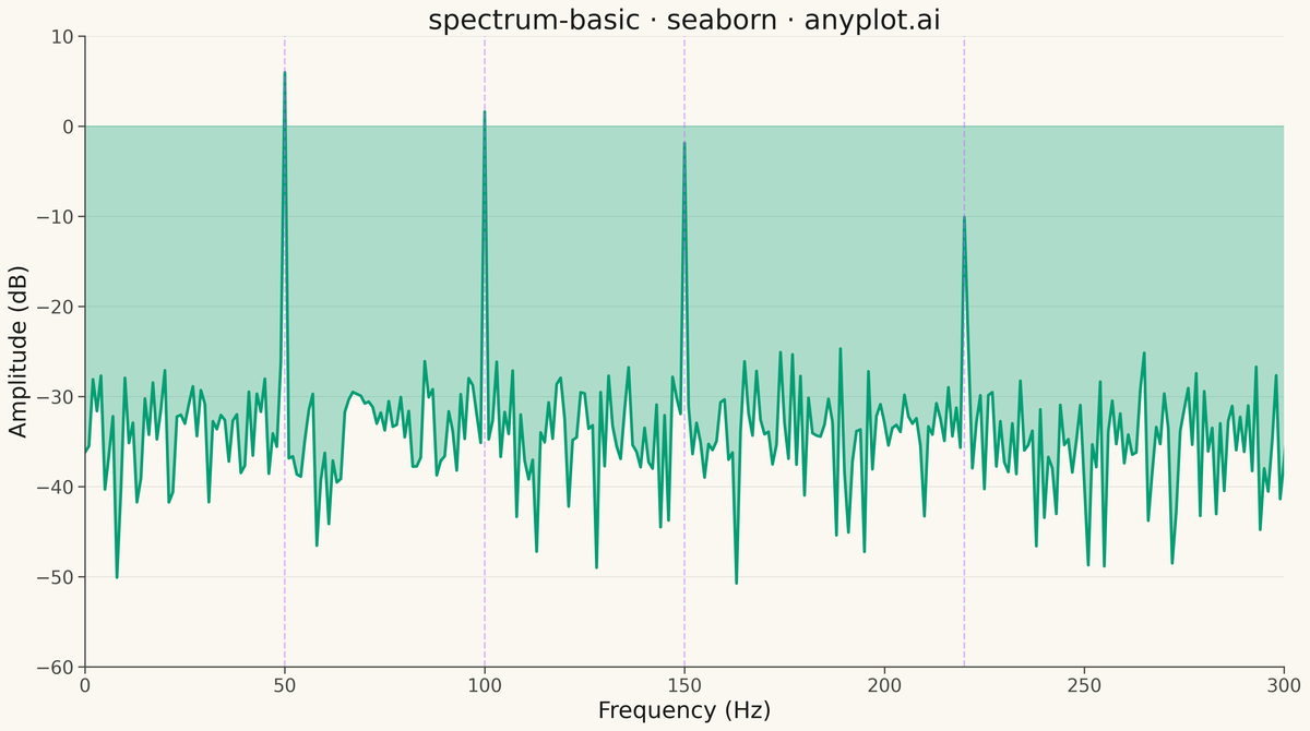Frequency Spectrum Plot rendered with Seaborn